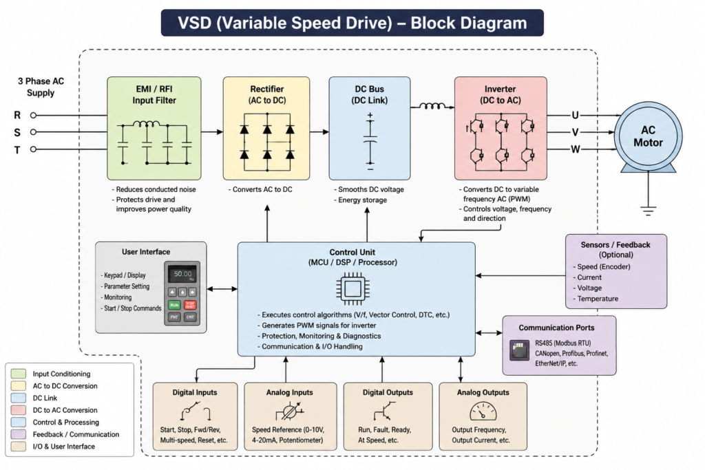 بلوک دیاگرام یک vSD